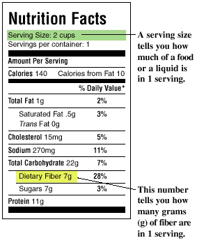 Nutrition Facts label pointing out serving size and dietary fiber. Serving size tells how much of a food or liquid is in one serving. Dietary fiber number tells how any grams of fiber are in one serving.