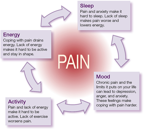 Pain cycle. Sleep: Pain and anxiety make it hard to sleep. Lack of sleep makes pain worse and decreases energy. Mood: Chronic pain and limits it puts on life can lead to depression, anger, and anxiety. These feelings make coping with pain harder. Activity: Pain and lack of energy make it hard to be active. Lack of exercise worsens pain. Energy: Coping with pain drains energy. Lack of energy makes it hard to be active and stay in shape.