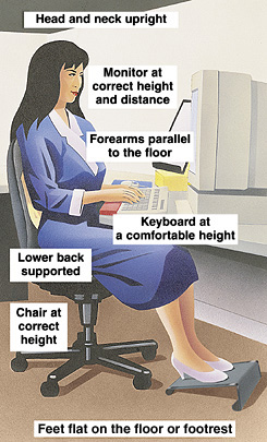 Woman sitting at workstation. Head and neck upright. Monitor at correct height and distance. Forearms parallel to floor. Keyboard at comfortable height. Lower back supported. Chair at correct height. Feet flat on floor or footrest.