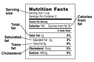Nutrition Facts food label pointing out serving size, total fat, saturated fat, trans fat, cholesterol, and calories from fat.