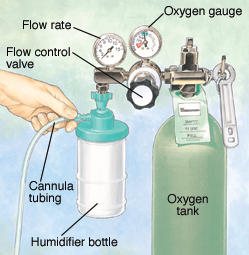 Illustration showing the steps for using an oxygen tank at home.