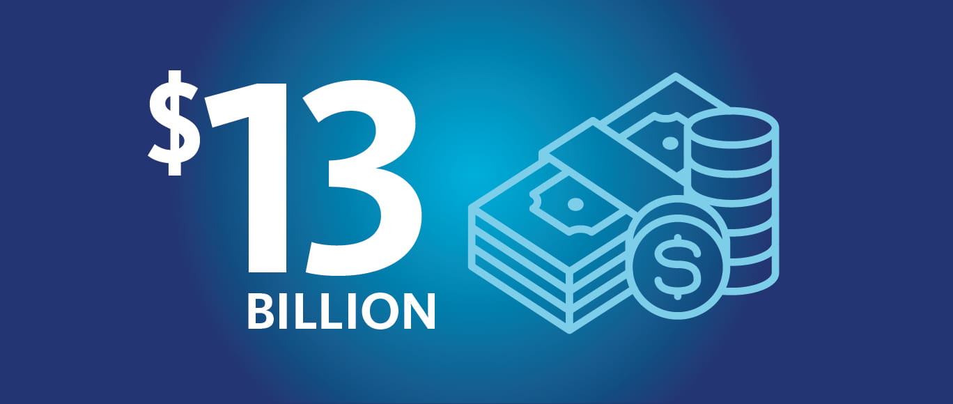 $13 Billion economic impact on blue background