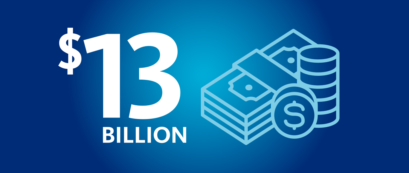 An infographic showing BayCare's economic impact of $13,000,000,000