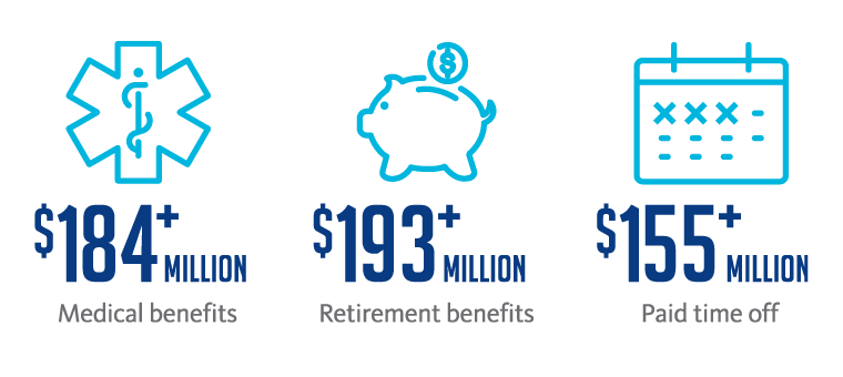 BayCare makes a significant investment in its team members’ benefits each year: more than $184 million for medical benefits; more than $193 million for retirement benefits; and more than $155 million for paid time off.