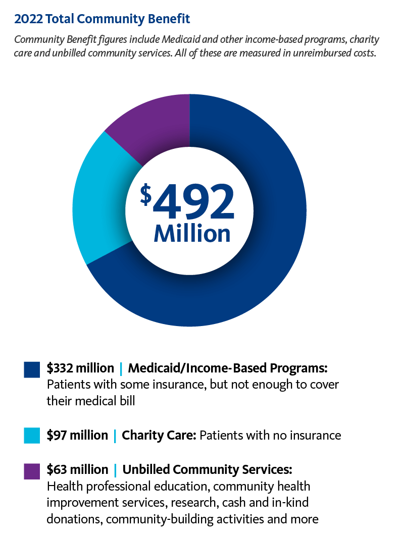2022 Total Community Benefit $492 million