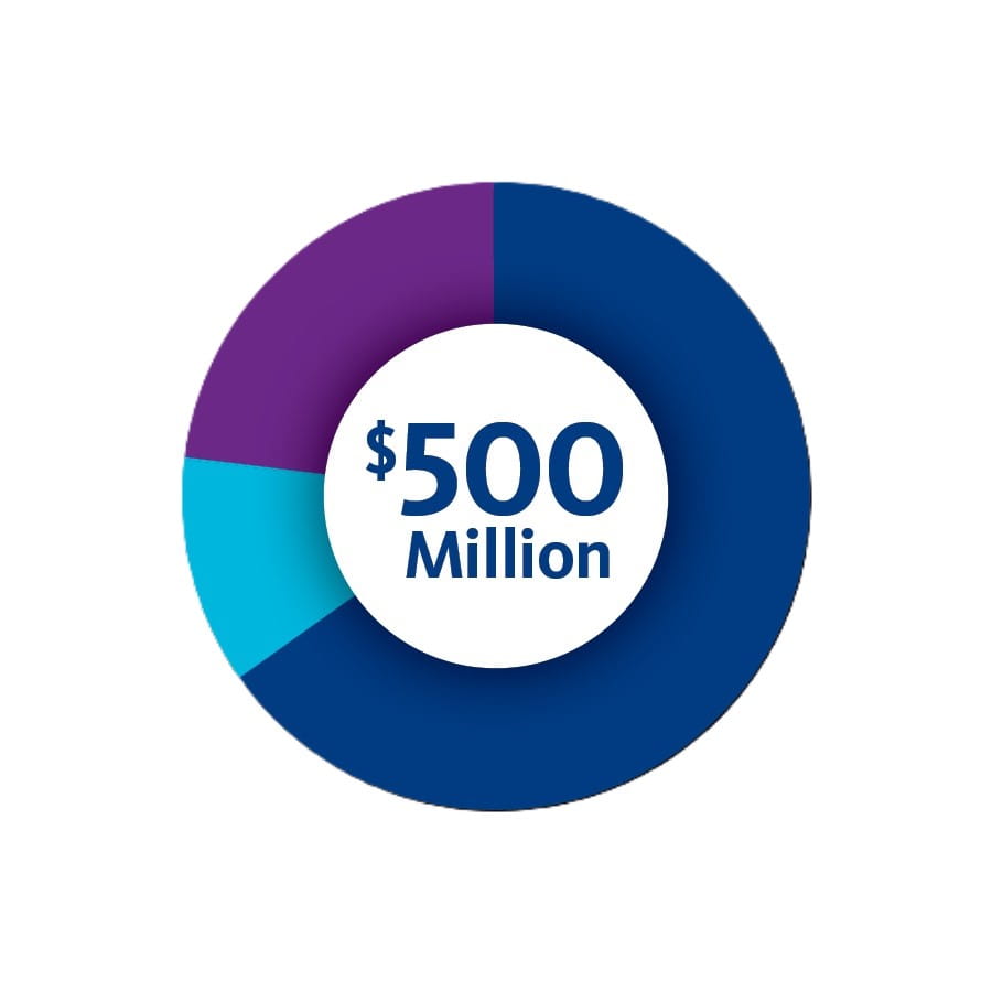 Chart of the total community benefit BayCare has provided