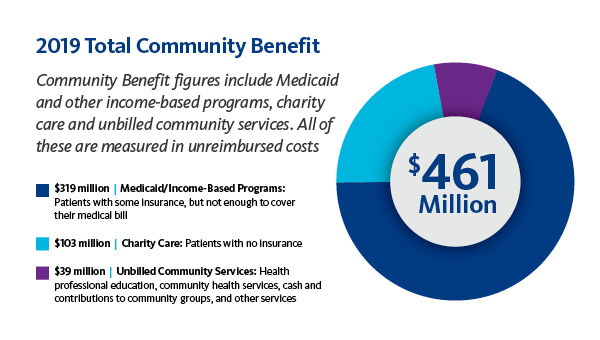 BayCare 2019 Total Community Benefit
