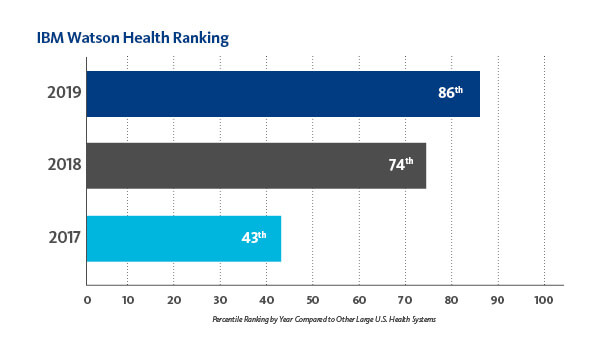 IBM Watson Health Ranking chart