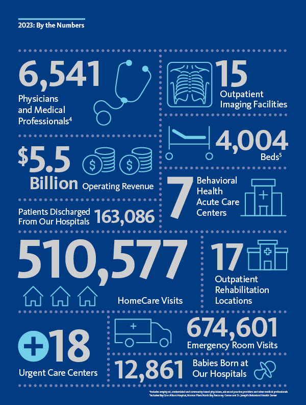 baycares 2023 annual report by the numbers graphic part 2