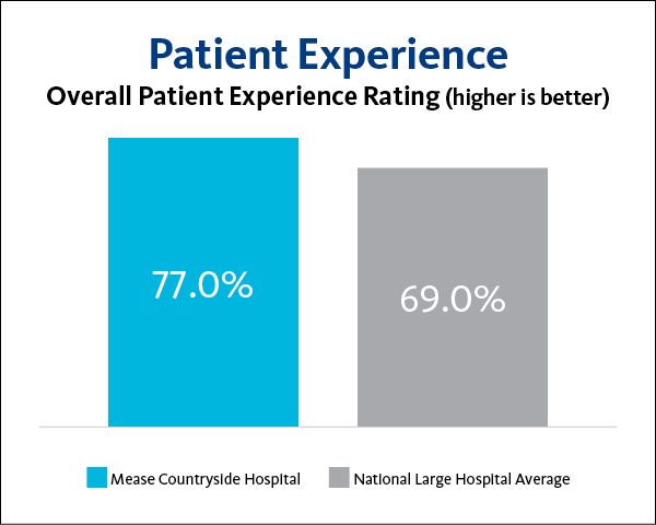Mease Countryside Hospital Patient Experience 2023