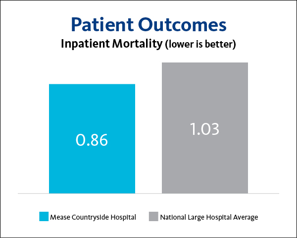Mease Countryside Hospital Inpatient Mortality 2023