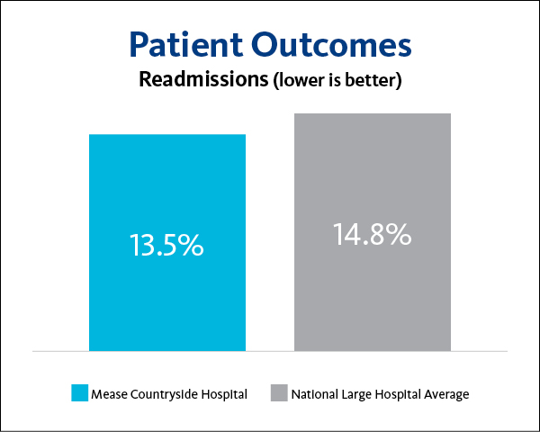 Mease Countryside Hospital Readmissions 2023