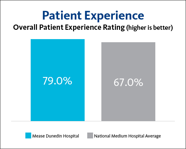 Mease Dunedin Hospital Overall Patient Experience 2023
