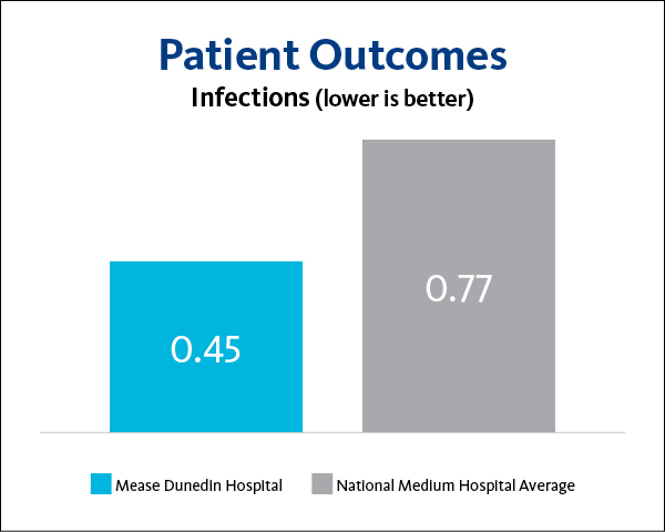Mease Dunedin Hospital Infections 2023