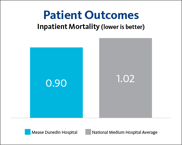 Mease Dunedin Hospital Inpatient Mortality 2023