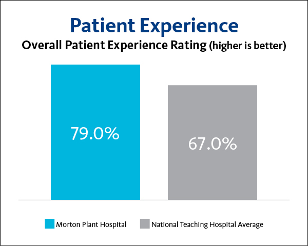 Morton Plant Hospital Overall Patient Experience 2023