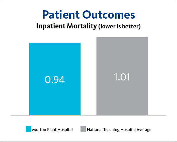 Morton Plant Hospital Inpatient Mortality 2023