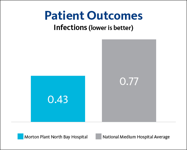 Morton Plant North Bay Hospital Infections 2023
