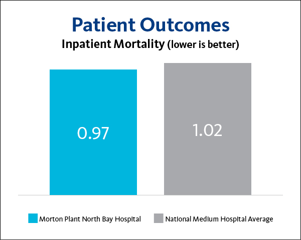 Morton Plant North Bay Hospital Inpatient Mortality 2023