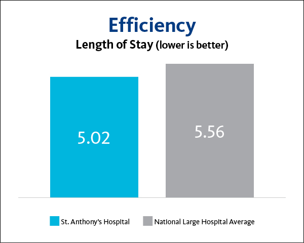 St. Anthony's Hospital Efficiency 2023