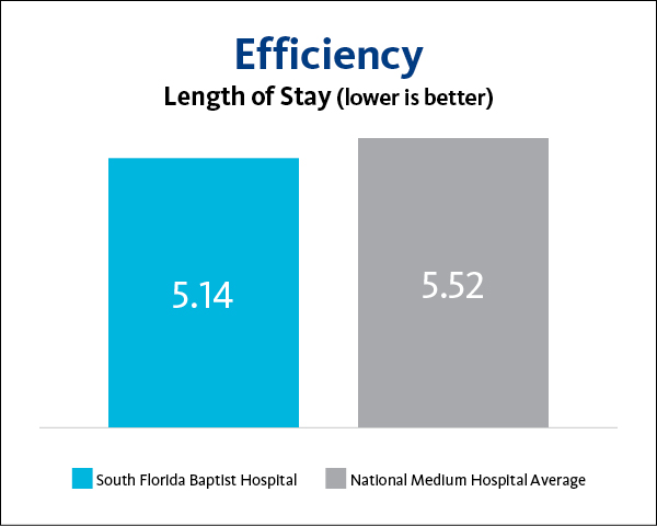 South Florida Baptist Hospital Efficiency 2023
