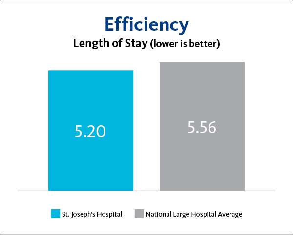 St. Joseph's Hospital Efficiency 2023