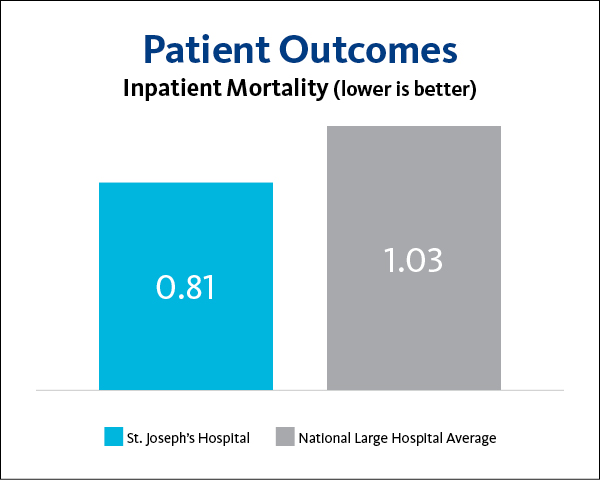 St. Joseph's Hospital Inpatient Mortality 2023