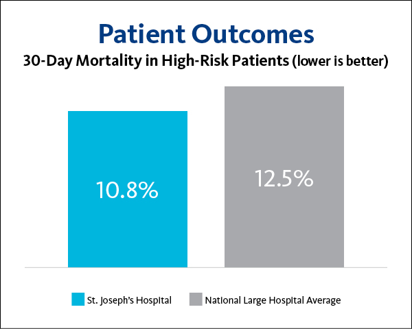 St. Joseph's Hospital 30 Day Mortality in High-Risk Patients 2023