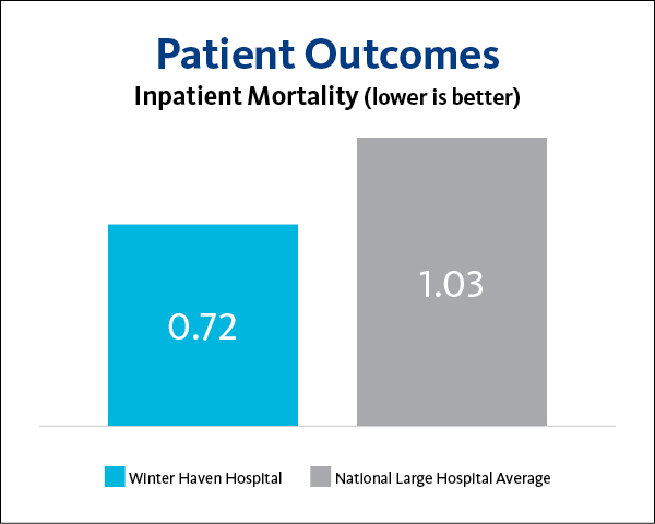 Winter Haven Hospital Inpatient Mortality 2023