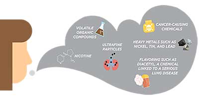 CDC article on how harmful vaping works.