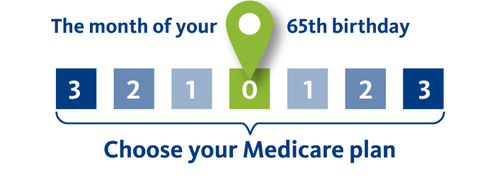 Enrolling in Medicare