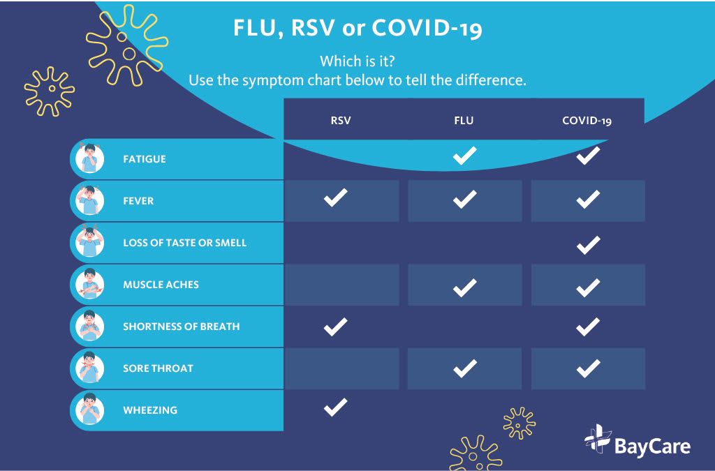 Chart showing symptoms of COVID-19, RSV and the flu.