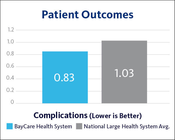 2021 BayCare Patient Outcomes - Complications graph