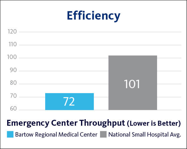 2021 Bartow Regional Medical Center Efficiency - Emergency Throughput graph