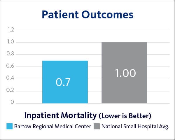 2021 Bartow Regional Medical Center Patient Outcomes - Inpatient Mortality graph