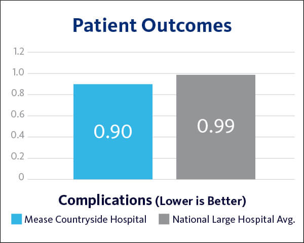 2021 Mease Countryside Hospital Patient Outcomes - Complications graph
