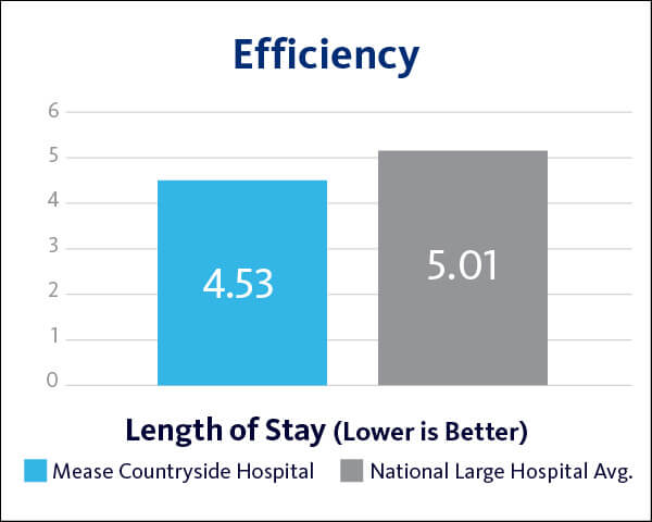 2021 Mease Countryside Hospital Efficiency - Length of Stay graph