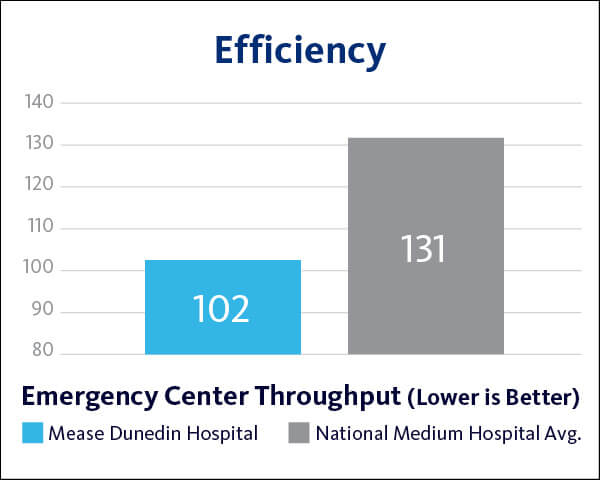 2021 Mease Dunedin Hospital Efficiency - Emergency Throughput graph