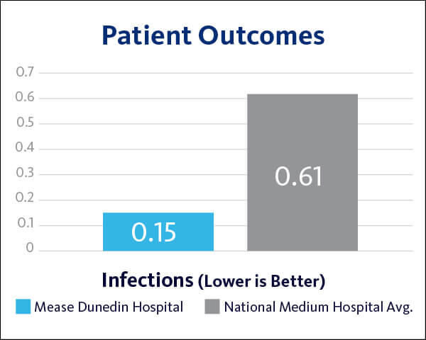 2021 Mease Dunedin Hospital Patient Outcomes - Infections graph