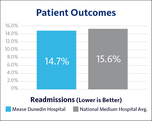 2021 Mease Dunedin Hospital Patient Outcomes - Readmission graph