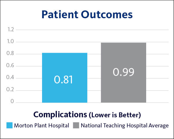 2021 Morton Plant Hospital Patient Outcomes - Complications graph