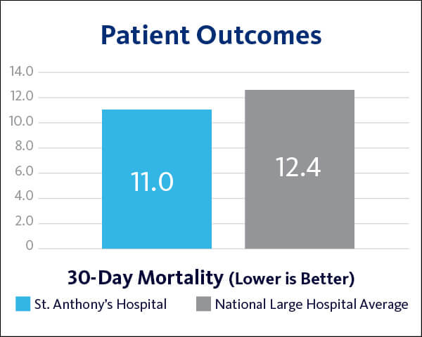 2021 St. Anthony's Hospital Patient Outcomes - 30 Day Mortality graph