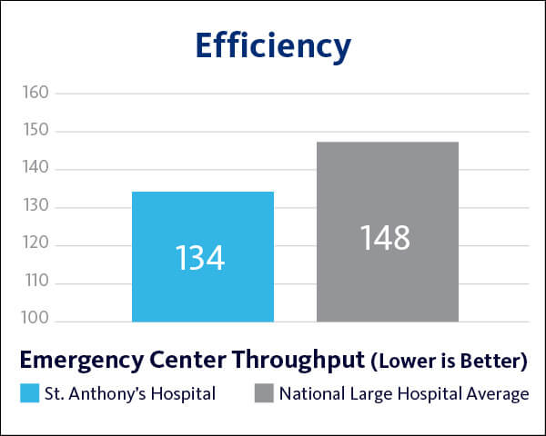 2021 St. Anthony's Hospital Efficiency - Emergency Throughput graph