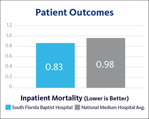 2021 South Florida Baptist Patient Outcomes - Inpatient Mortality graph