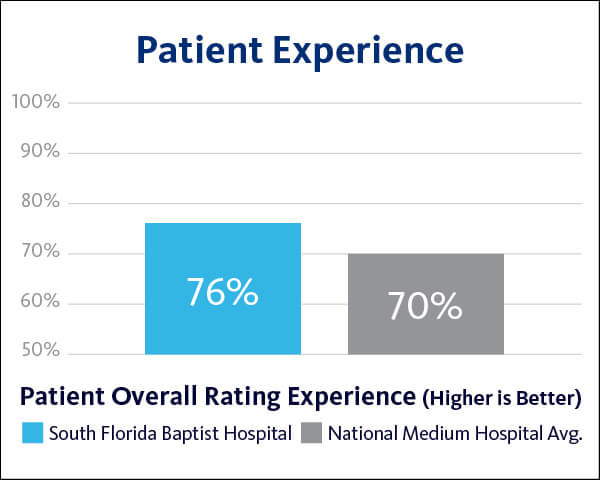 2021 South Florida Baptist Patient Outcomes - Overall graph