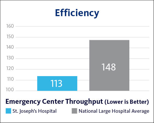 2021 St. Joseph's Hospitals Efficiency - Emergency Throughput graph