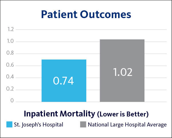 2021 St. Joseph's Hospitals Patient Outcomes - Inpatient mortality graph