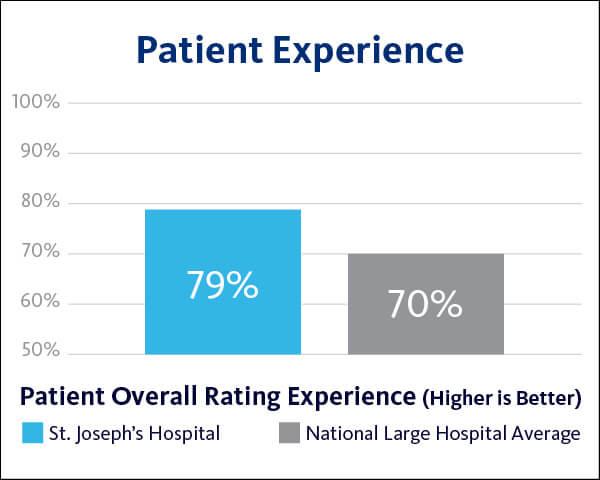 2021 St. Joseph's Hospitals Patient Outcomes - Overall graph