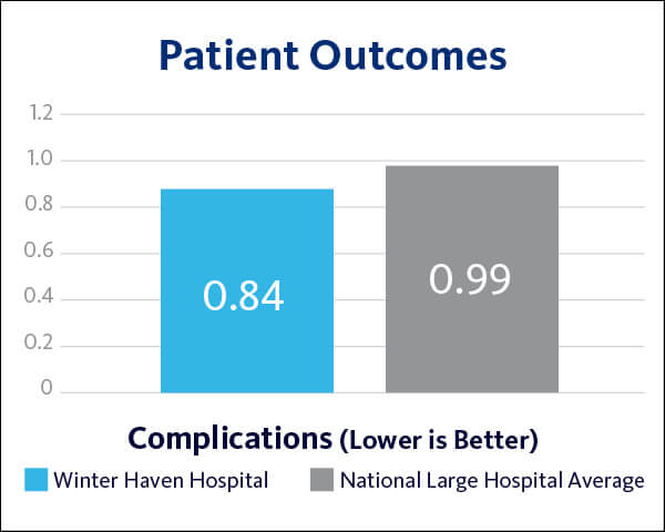 2021 Winter Haven Hospital Patient Outcomes - Complications graph