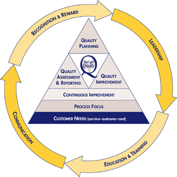 The BayCare Quality Model